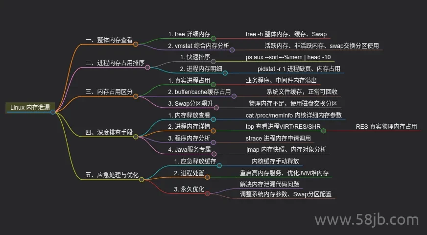 内存泄漏排查全流程