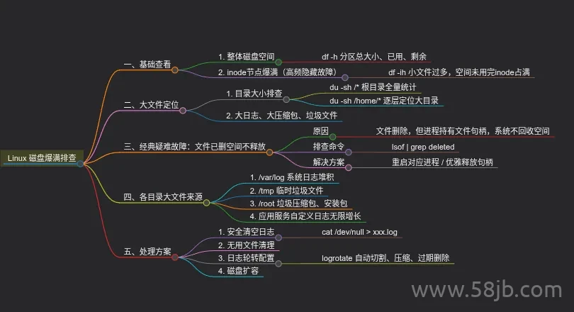磁盘爆满 100% 终极排查