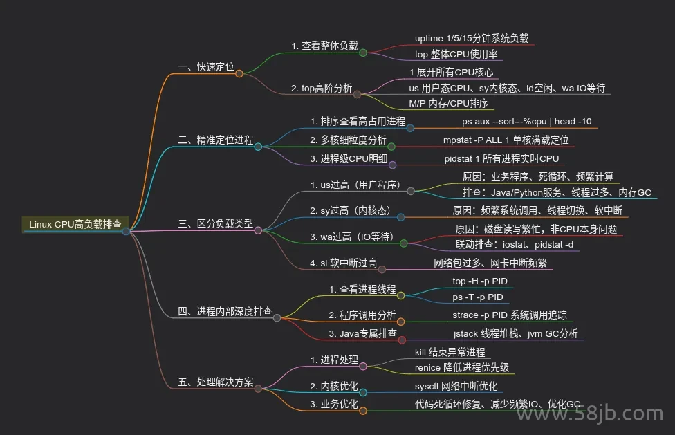 CPU 高负载排查全流程